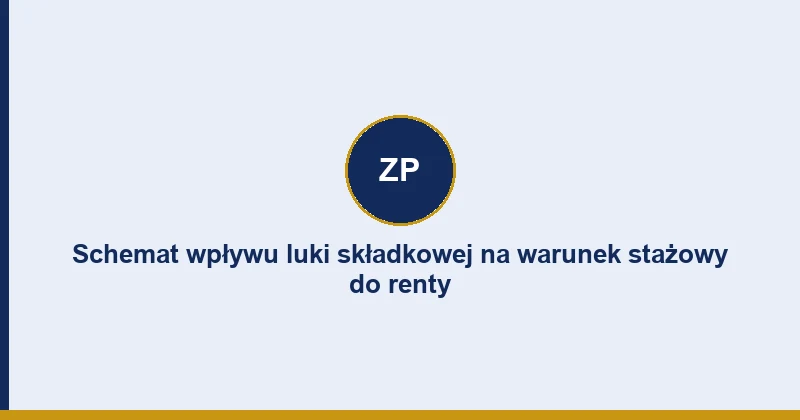 Schemat wpływu luki składkowej na warunek stażowy do renty ZUS