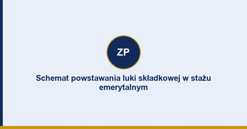 Schemat powstawania luki składkowej w stażu emerytalnym