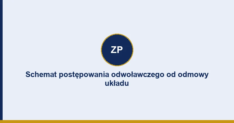 Schemat postępowania odwoławczego od odmowy układu ratalnego ZUS