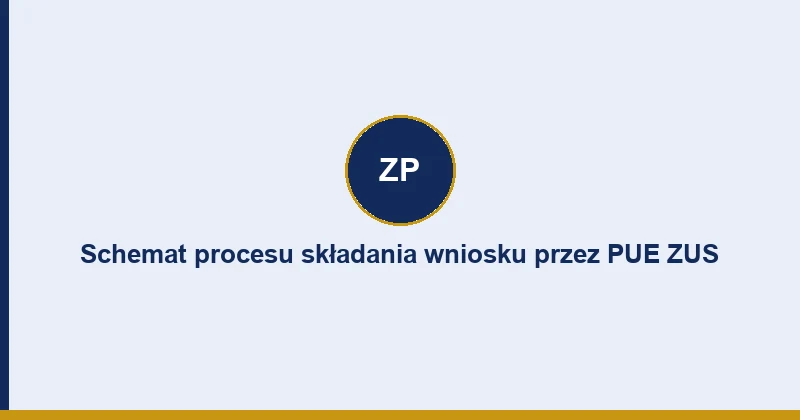 Schemat procesu składania wniosku o umorzenie ZUS przez PUE ZUS