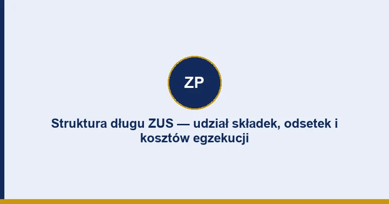 Wykres struktury długu ZUS — udział składek głównych, odsetek i kosztów egzekucji